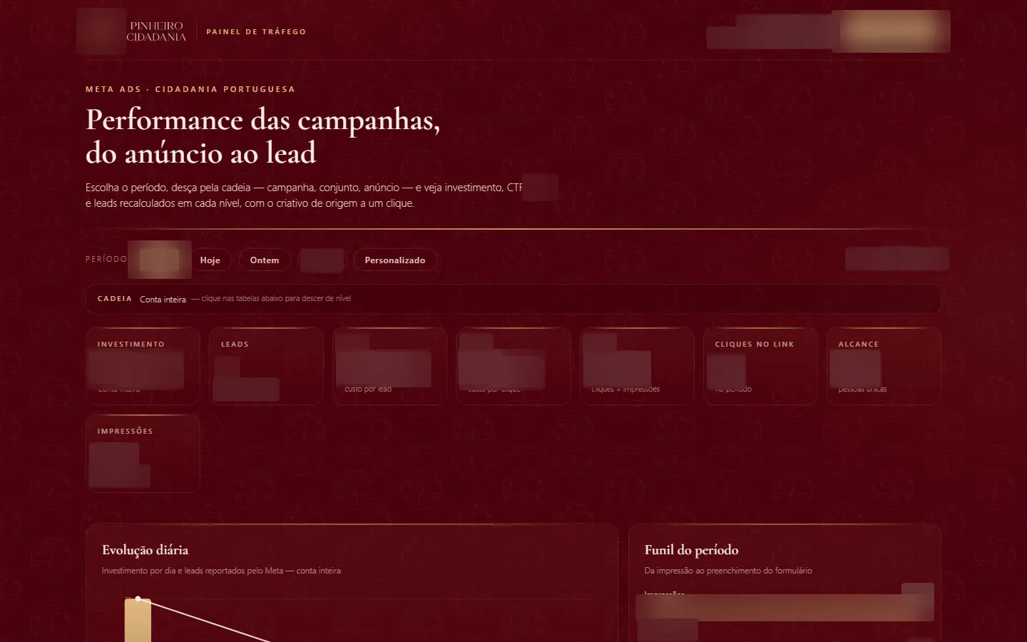 Dashboard que cruza anúncio e venda, com os números borrados